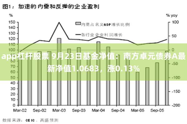 app杠杆股票 9月23日基金净值：南方卓元债券A最新净值1.0683，涨0.13%