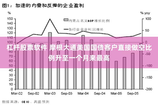 杠杆股票软件 摩根大通美国国债客户直接做空比例升至一个月来最高